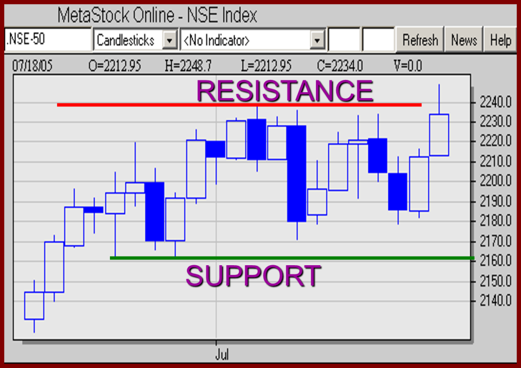 support-and-resistance-level-analysis-hindi-me