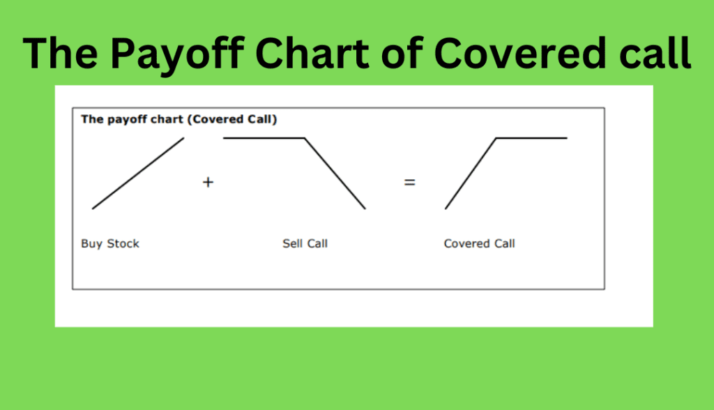 Covered call strategy in hindi