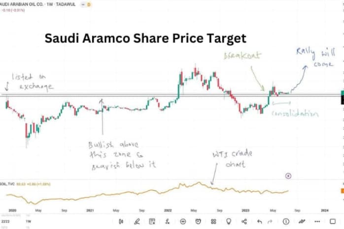saudi-aramco-share-price
